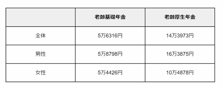 出所：厚生労働省年金局「令和4年度 厚生年金保険・国民年金事業の概況」