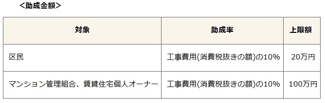 出所：品川区「住宅改善工事助成事業（エコ＆バリアフリー住宅改修）」