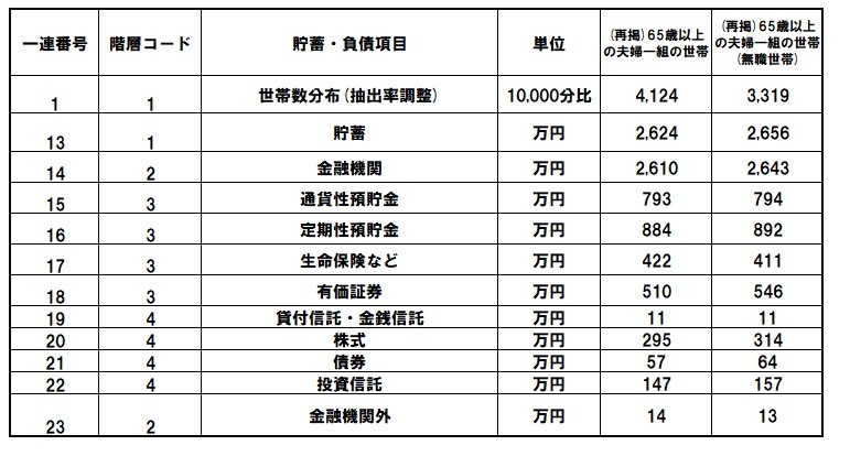 出所：総務省統計局「家計調査（貯蓄・負債編）」をもとにLIMO編集部作成