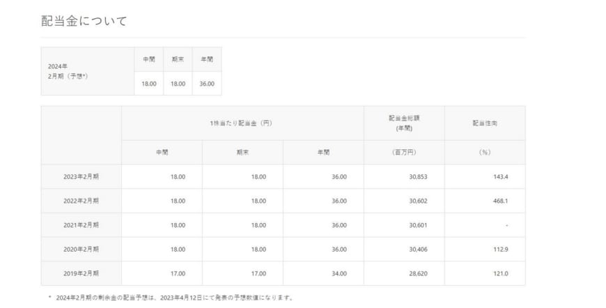 出所：イオン株式会社「配当状況」