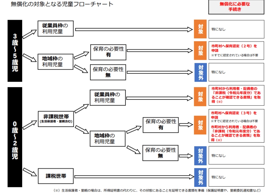 出所：内閣府「幼児教育・保育の無償化に関する説明資料」