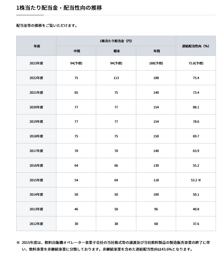 出所：日本たばこ産業株式会社「配当」