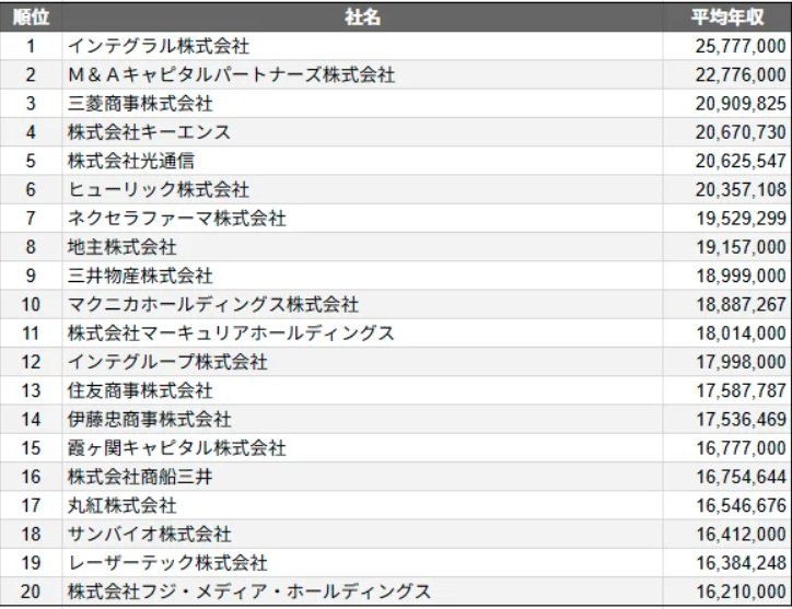 出所：PRTIMES「【2025年最新版】上場企業 平均年収ランキング／SalesNow DBレポート」