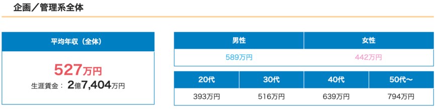 出所：パーソルキャリア株式会社 doda「平均年収ランキング（業種別の平均年収／生涯賃金）【最新版】」
