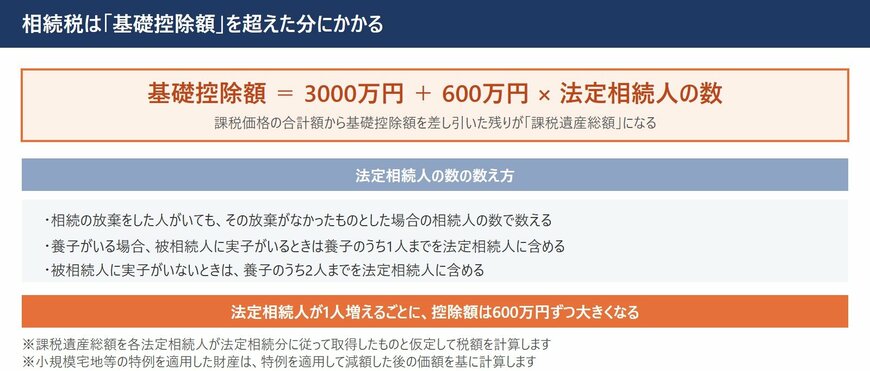 相続税がかかるのは、基礎控除額を超えた分だけ