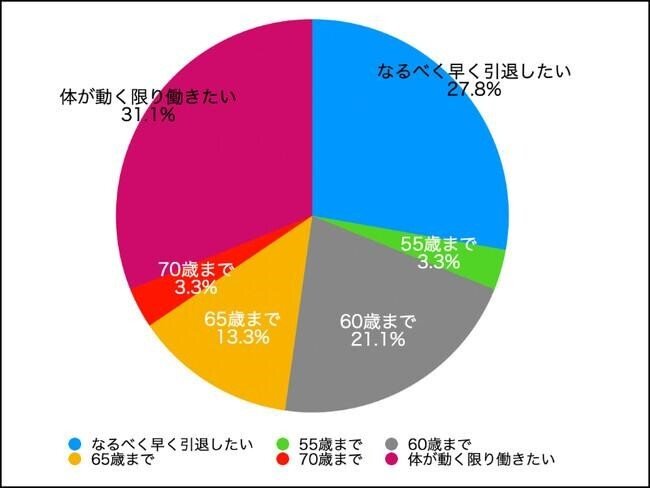 出所：株式会社Q.E.D.パートナーズ「老後までの理想貯蓄額」