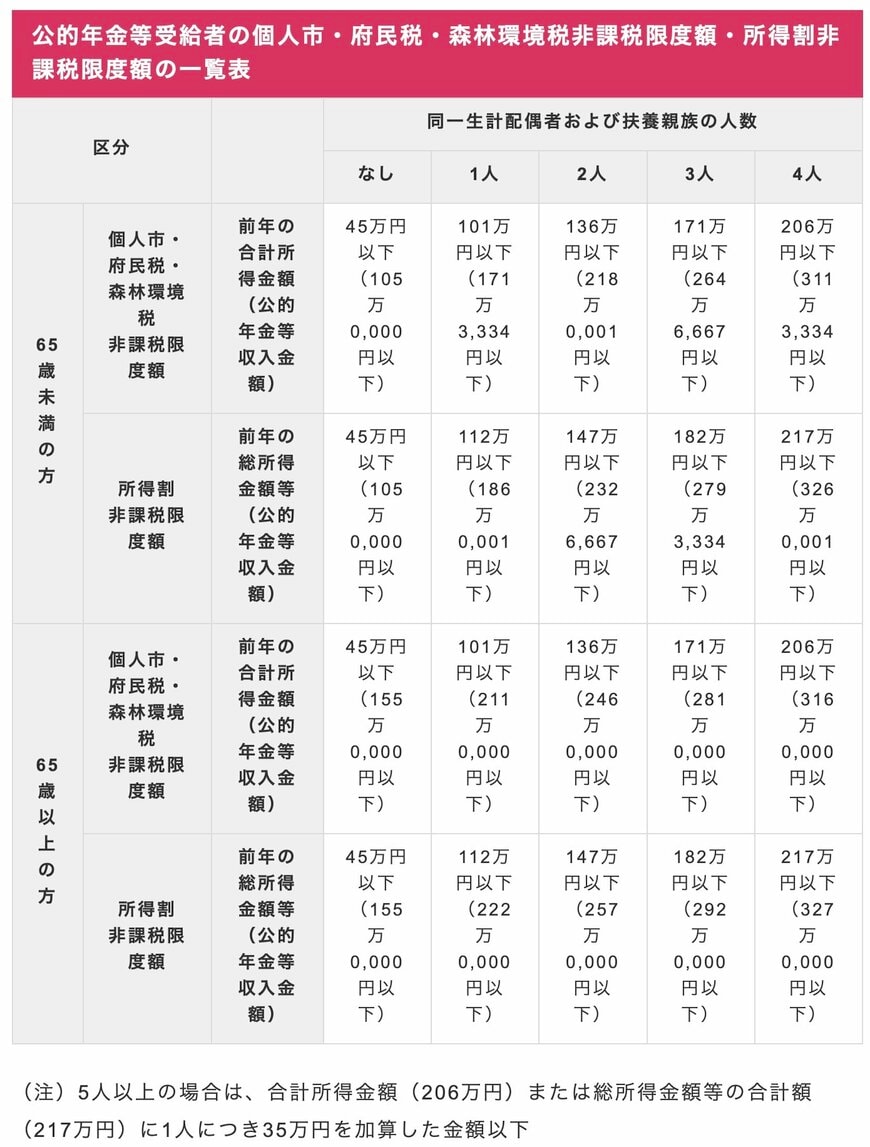 出所：大阪市「個人市・府民税が課税されない方」