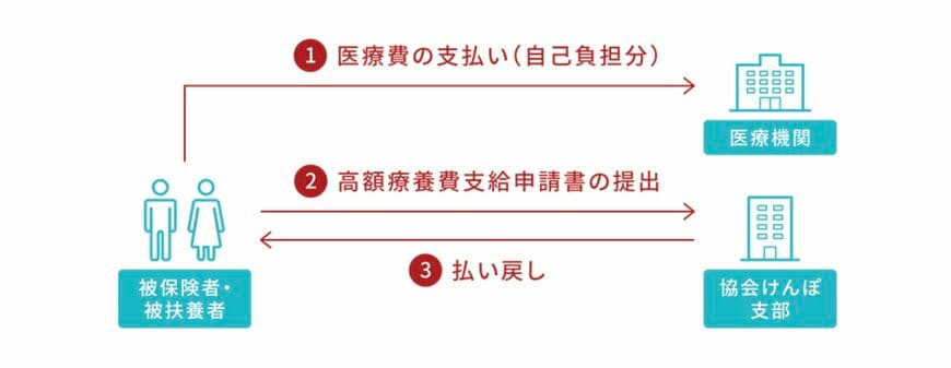 出所：全国健康保険協会「高額な医療費を支払ったとき（高額療養費）」