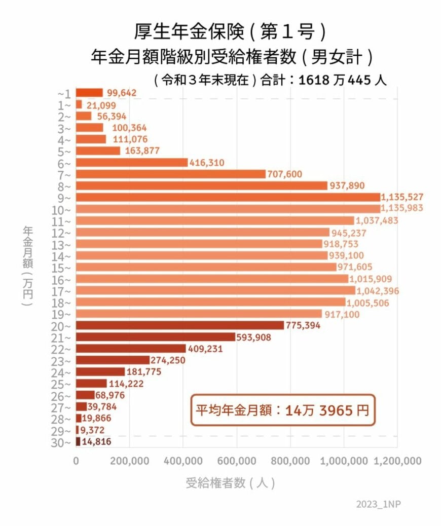 出所：厚生労働省「令和4年度厚生年金保険・国民年金事業の概況」をもとにLIMO編集部作成