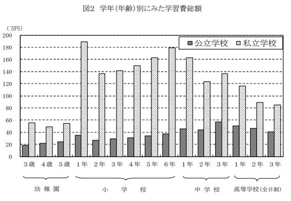 出所：文部科学省「子供の学習費調査（平成30年度）」