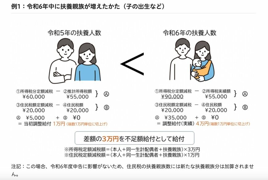 出所：目黒区「定額減税補足給付金（不足額給付）のご案内」