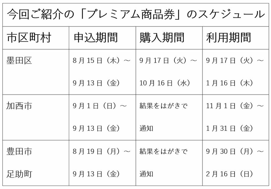 出所：各公式サイトを参考に筆者作成
