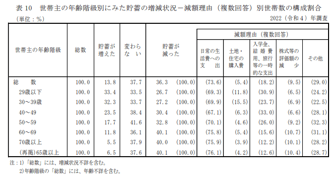 出所：厚生労働省「2022（令和4）年 国民生活基礎調査の概況」