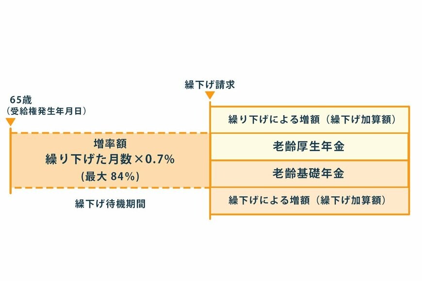 出所：日本年金機構「年金の繰下げ受給」をもとにLIMO編集部作成