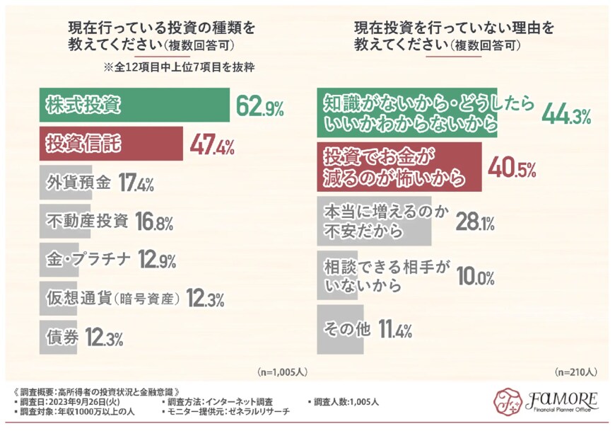 出所：株式会社FAMORE「年収1000万円以上の投資状況と金融意識、およそ8割が投資を行っていると回答、人気の投資・節税方法とは」