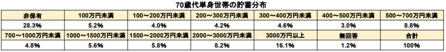 出所：金融広報中央委員会「各種分類データ（令和4年）ー家計の金融行動に関する世論調査［単身世帯調査］（平成19年以降）」をもとに筆者作成