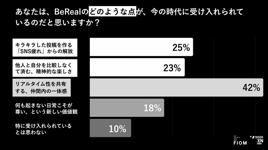 出所：Fiom合同会社「Z世代のBeRealについての意識調査」