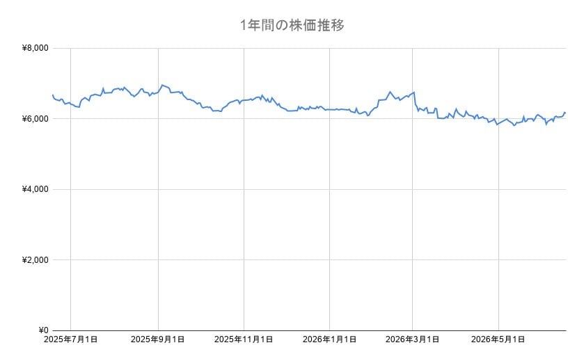 花王の年間チャート