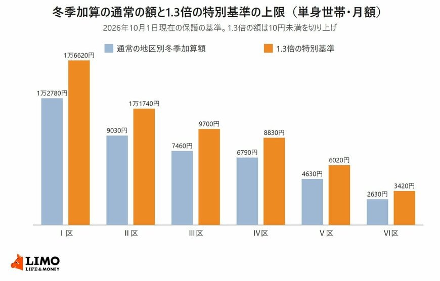 単身世帯の地区別冬季加算額と、その1.3倍にあたる特別基準の上限を、Ⅰ区からⅥ区まで比べた棒グラフ