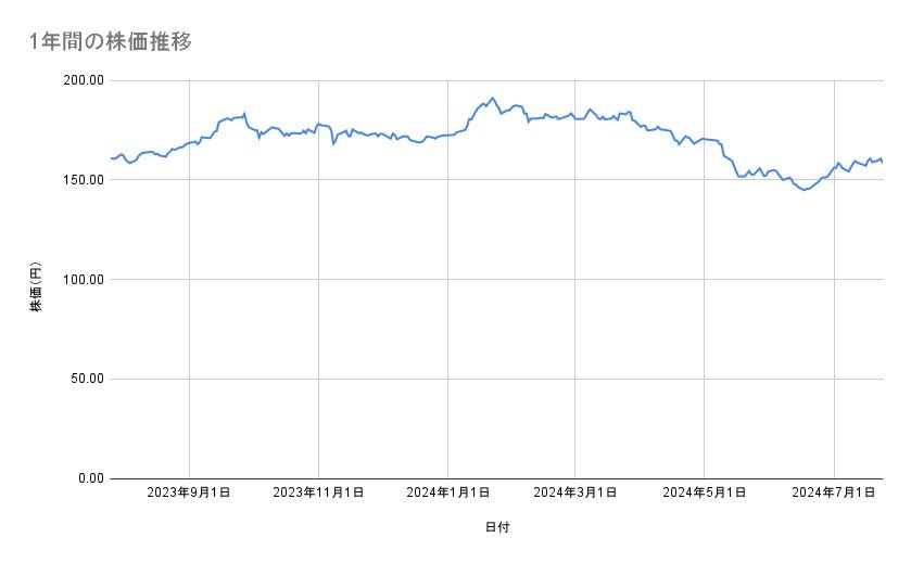 NTTの株価推移(1年間)