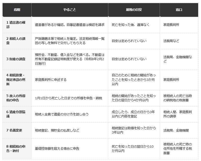 前提条件：裁判所の「遺言書の検認」「相続の放棄の申述」、国税庁のタックスアンサー（No.2022、No.4205）、法務省の「相続登記の申請義務化について」「所有不動産記録証明制度について」、法務局の「法定相続情報証明制度」の記載を、編集部が表に整理したもの。期限の起算点は、手続きごとに違う
