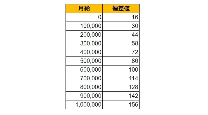 栃木県栃木市の月給偏差値表