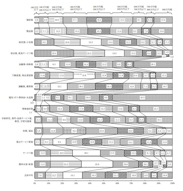 業種別の年収分布