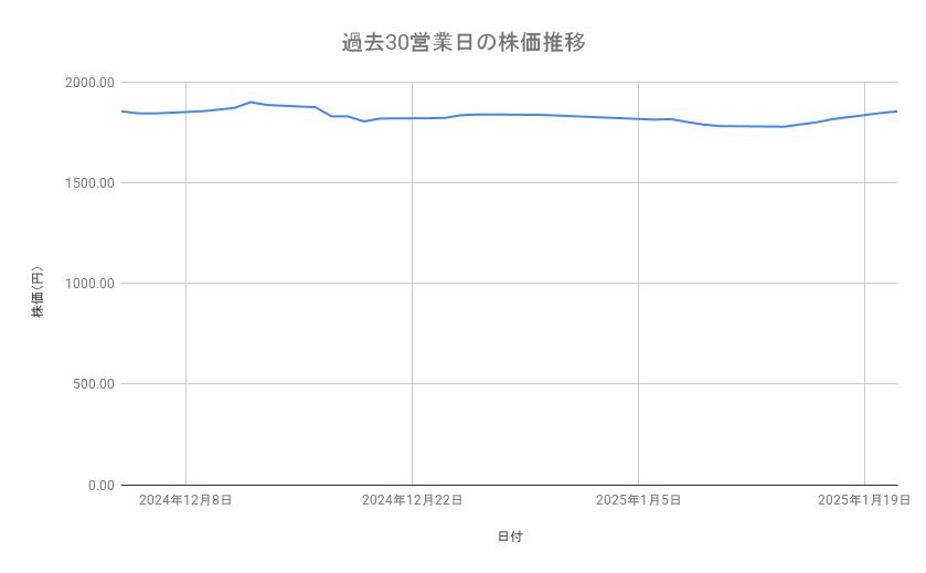 <strong>クボタの株価推移(過去30営業日)</strong><br type="_moz">