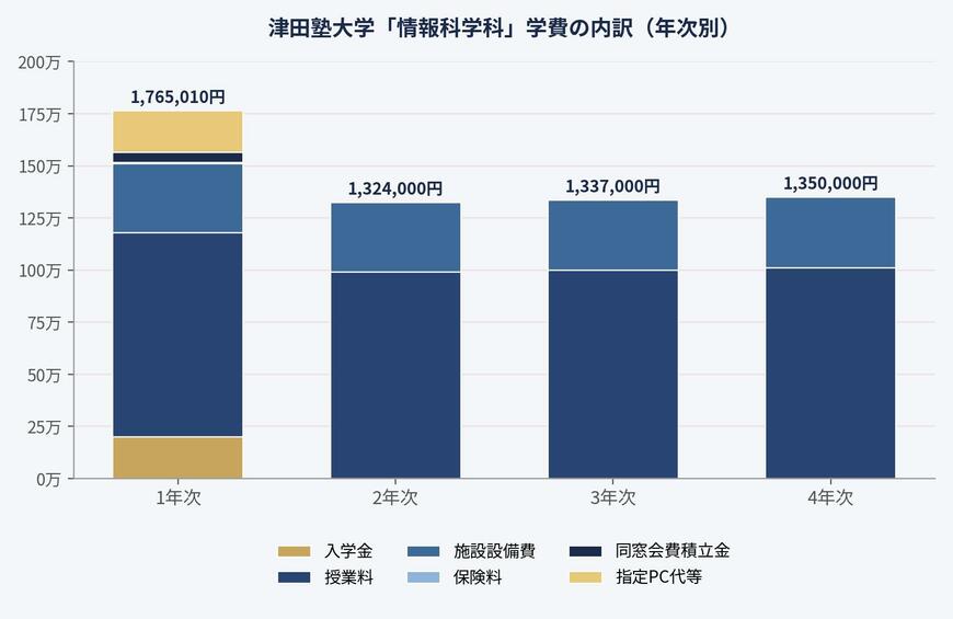 出所：津田塾大学「入学金・学費（2027年度入学者）」をもとにLIMO編集部作成