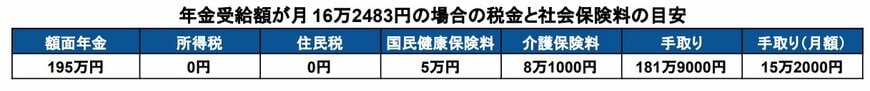 年金受給額の手取り額シミュレーション（税金・社会保険料はいくら引かれる？）