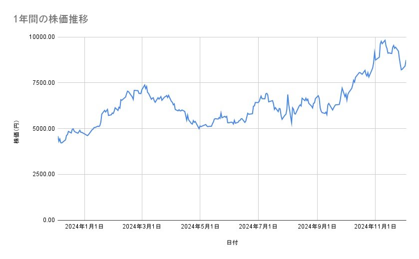 アドバンテストの株価推移（1年間）