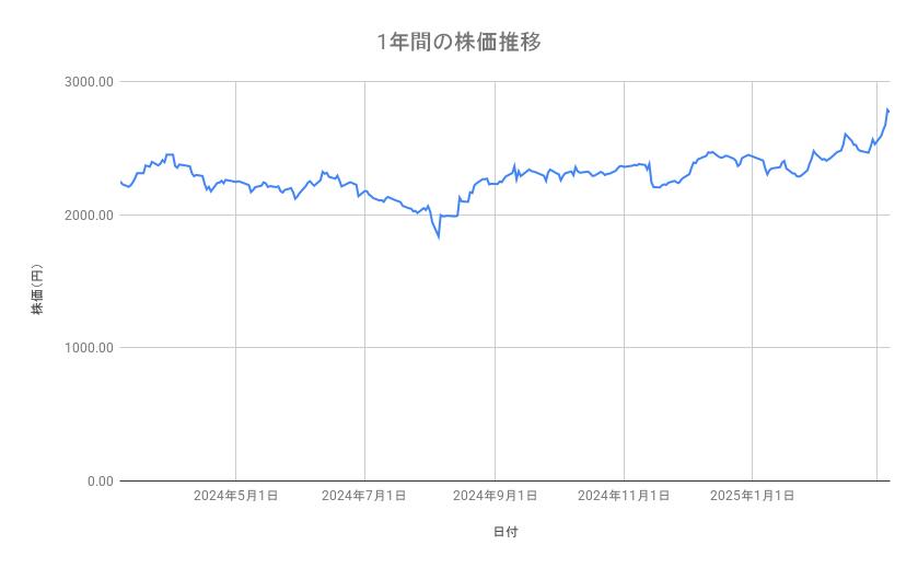 すかいらーくホールディングスの株価推移（1年間）