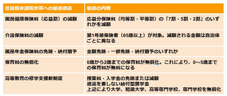 【一覧表】住民税非課税世帯への優遇措置