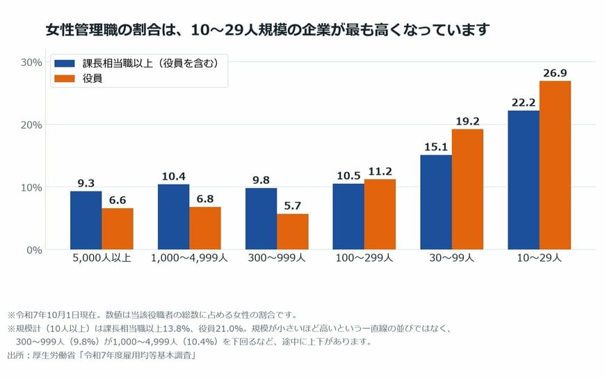 【図表2】企業規模別にみた女性管理職等の割合