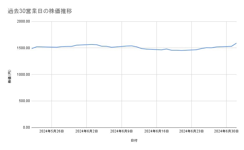 ゆうちょ銀行の株価推移(過去30営業日)