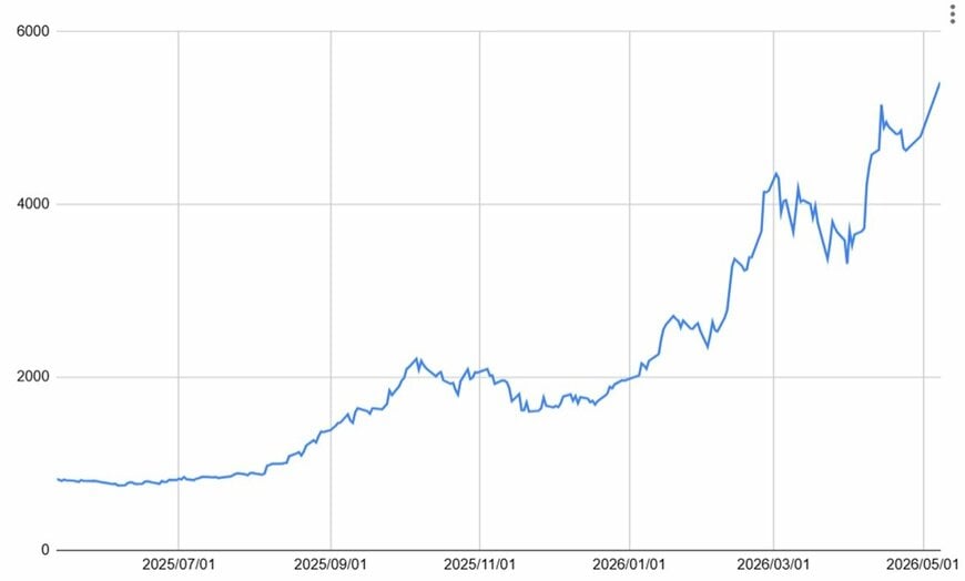JX金属の株価チャート