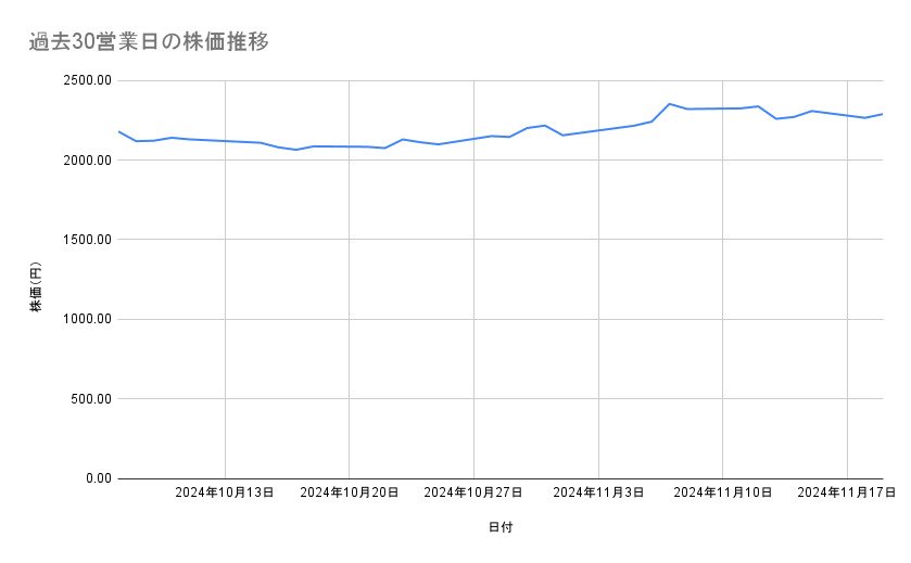 デンソーの株価推移(過去30営業日)