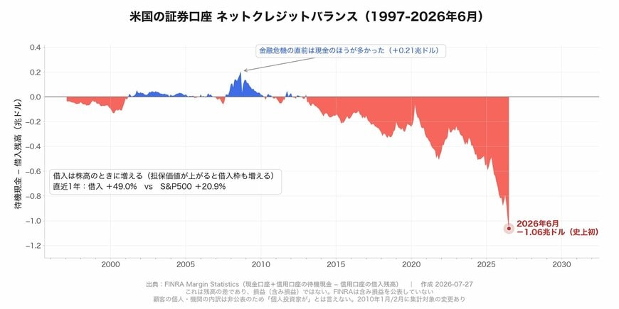 米国の証券口座 ネットクレジットバランス（1997-2026年6月）