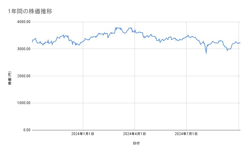 日本製鉄の株価推移（1年間）
