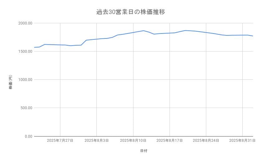 イオンの株価推移(過去30営業日)