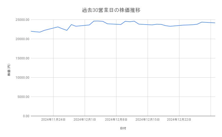 東京エレクトロンの株価推移(過去30営業日)