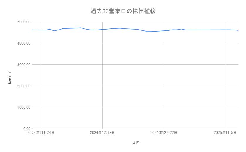 <strong>AGCの株価推移（過去30営業日）</strong><br type="_moz">