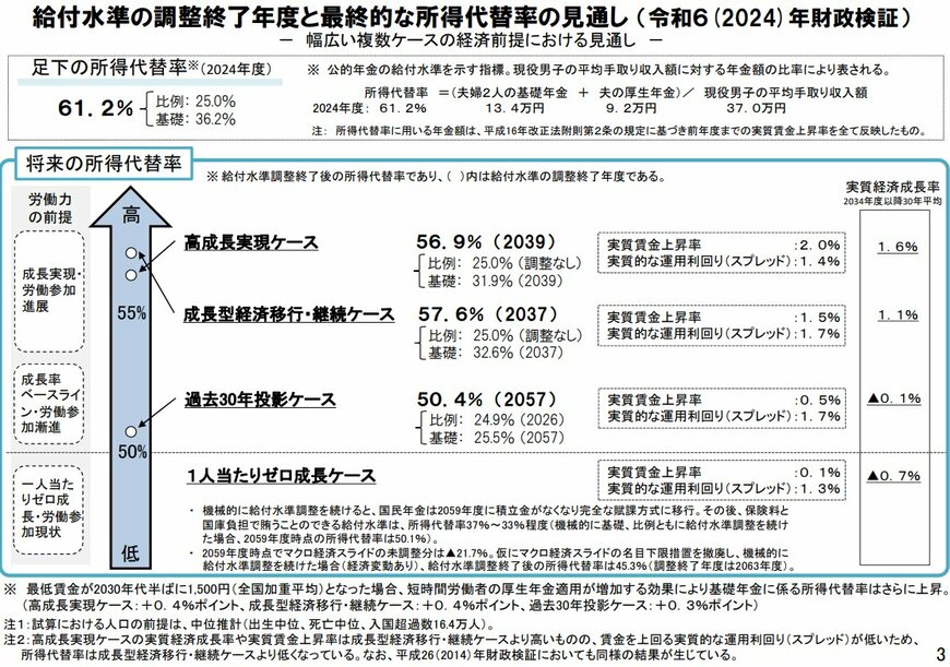 財政検証結果「所得代替率」の見通し