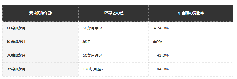 【一覧表】受給開始年齢と年金額の変化率をチェック