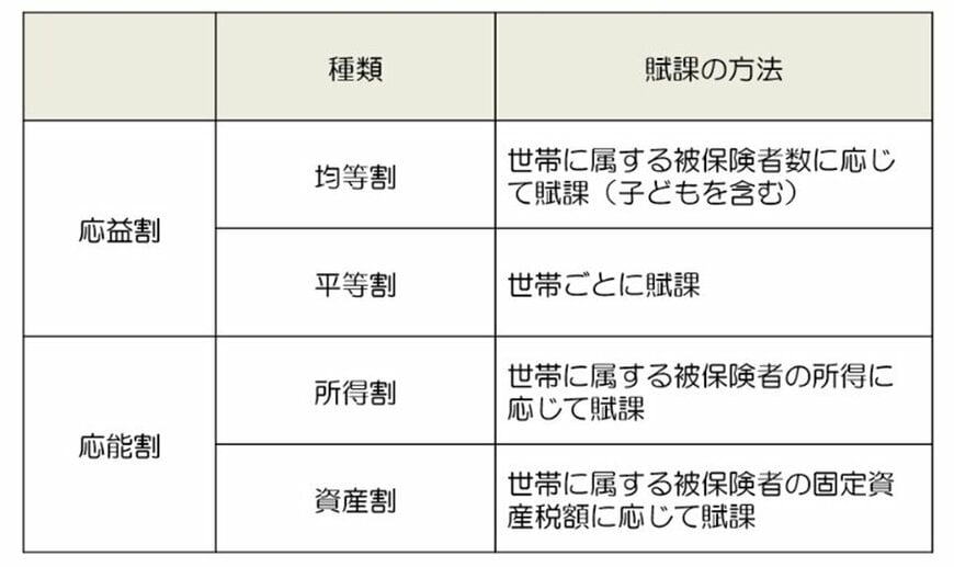 国民健康保険料の種類と賦課の方法