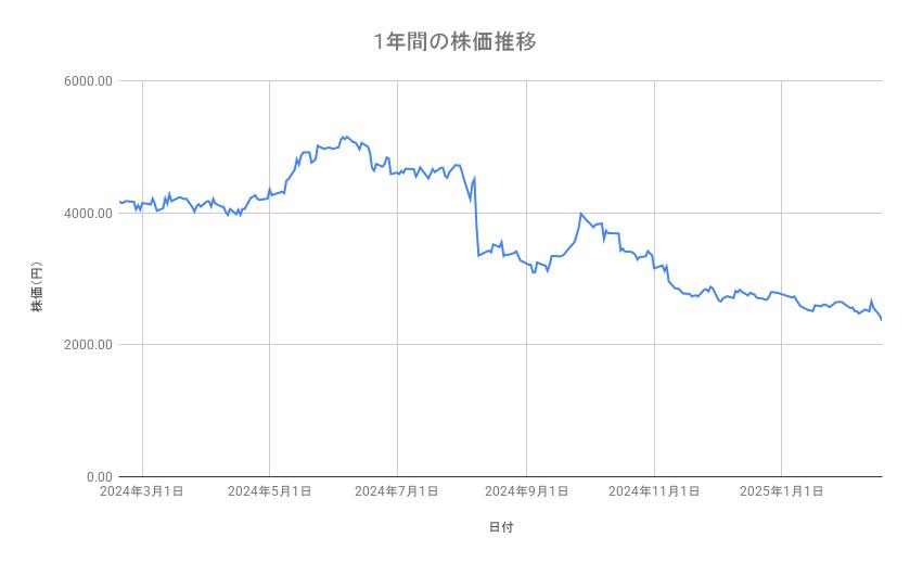 資生堂の株価推移(1年間)