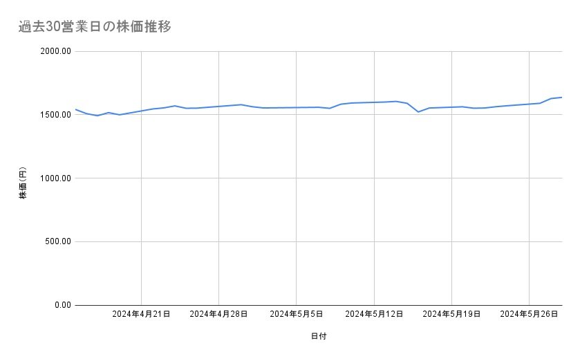 三菱UFJフィナンシャル・グループの株価推移（過去30営業日）