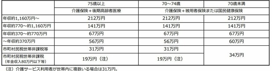 高額介護合算療養費の基準額