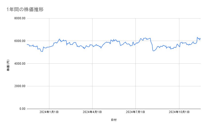 味の素の株価推移（1年間）