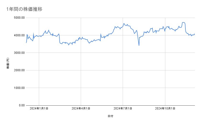 <strong>TOPPANホールディングスの株価推移（1年間）</strong><br type="_moz">